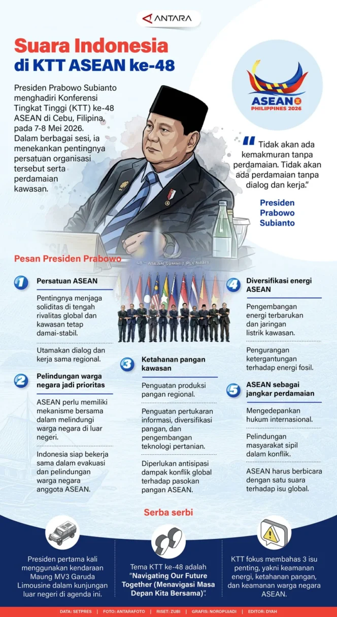 
					KTT ke-48: Prabowo Gaungkan Persatuan dan Perdamaian ASEAN
